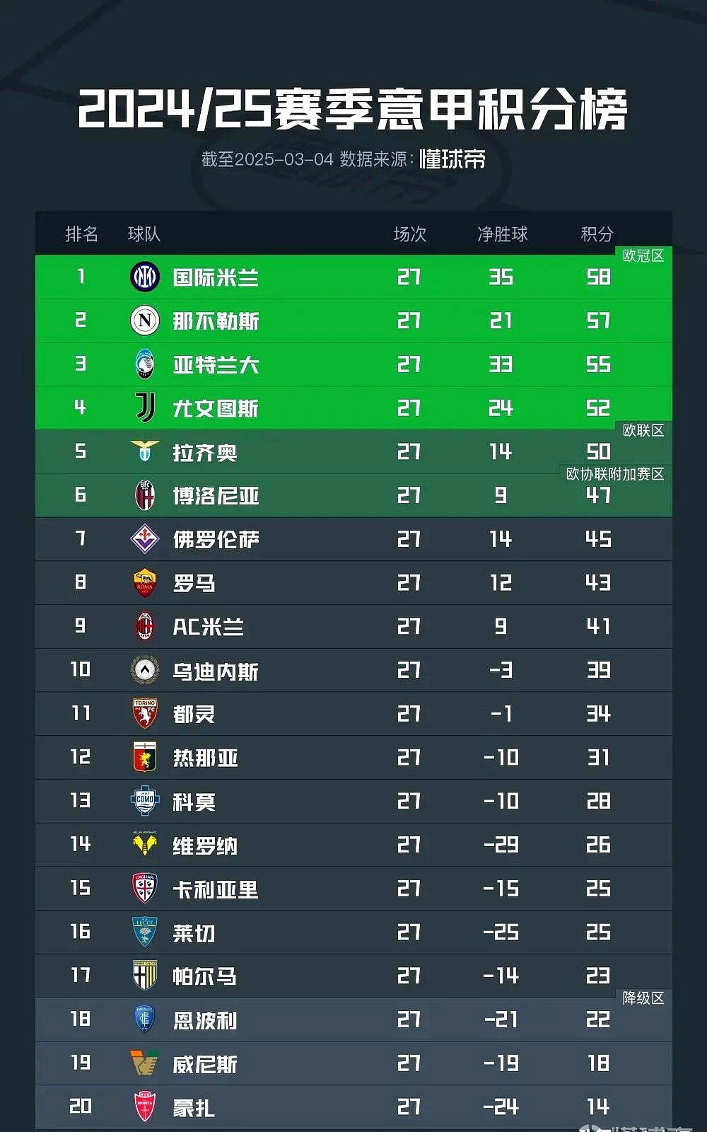 赛后尤文图斯状态回暖——西甲节点到来;底气十足;阵容厚度经受考验(尤文图斯最新主力阵容) 赛后尤文图斯状态回暖——西甲节点到来;底气十足;阵容厚度经受考验(尤文图斯最新主力阵容)